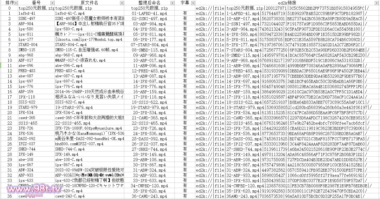 【整理ed2k】图书馆总榜TOP250，海报墙排名加中文字幕！已按照排行榜重命名排序，附重命名文件和元数据。